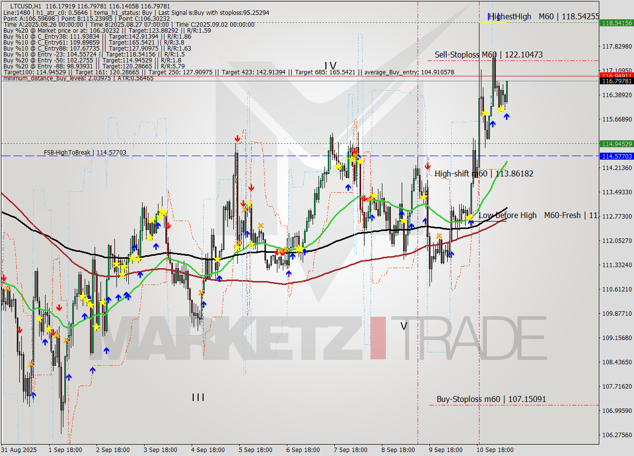 LTCUSD MTF analysis at 2025.09.11 09:45