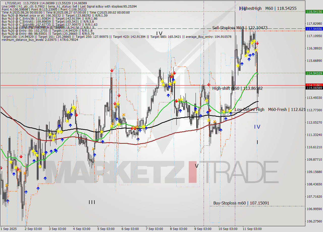 LTCUSD MTF analysis at 2025.09.11 10:00