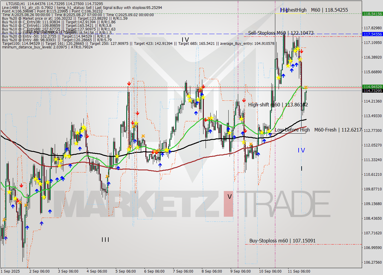 LTCUSD MTF analysis at 2025.09.11 21:45