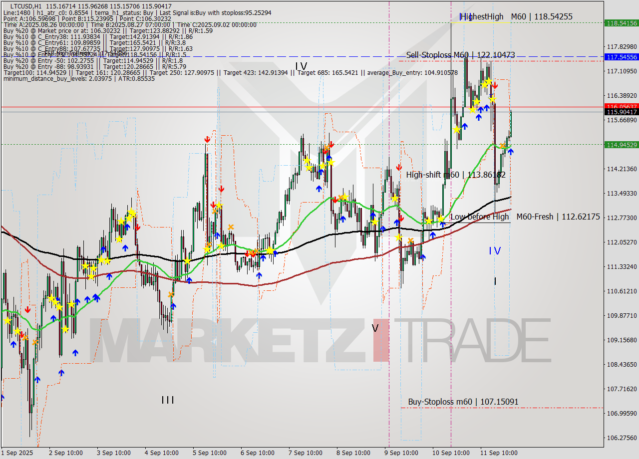 LTCUSD MTF analysis at 2025.09.12 01:47