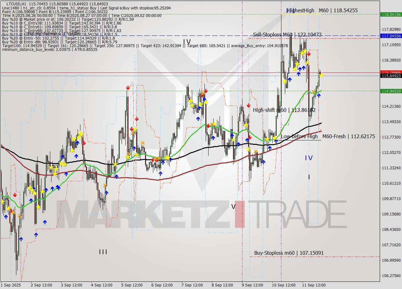 LTCUSD MTF analysis at 2025.09.12 03:06