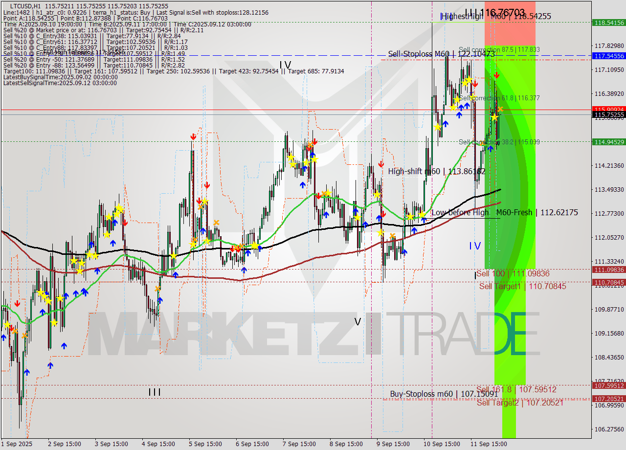 LTCUSD MTF analysis at 2025.09.12 06:00