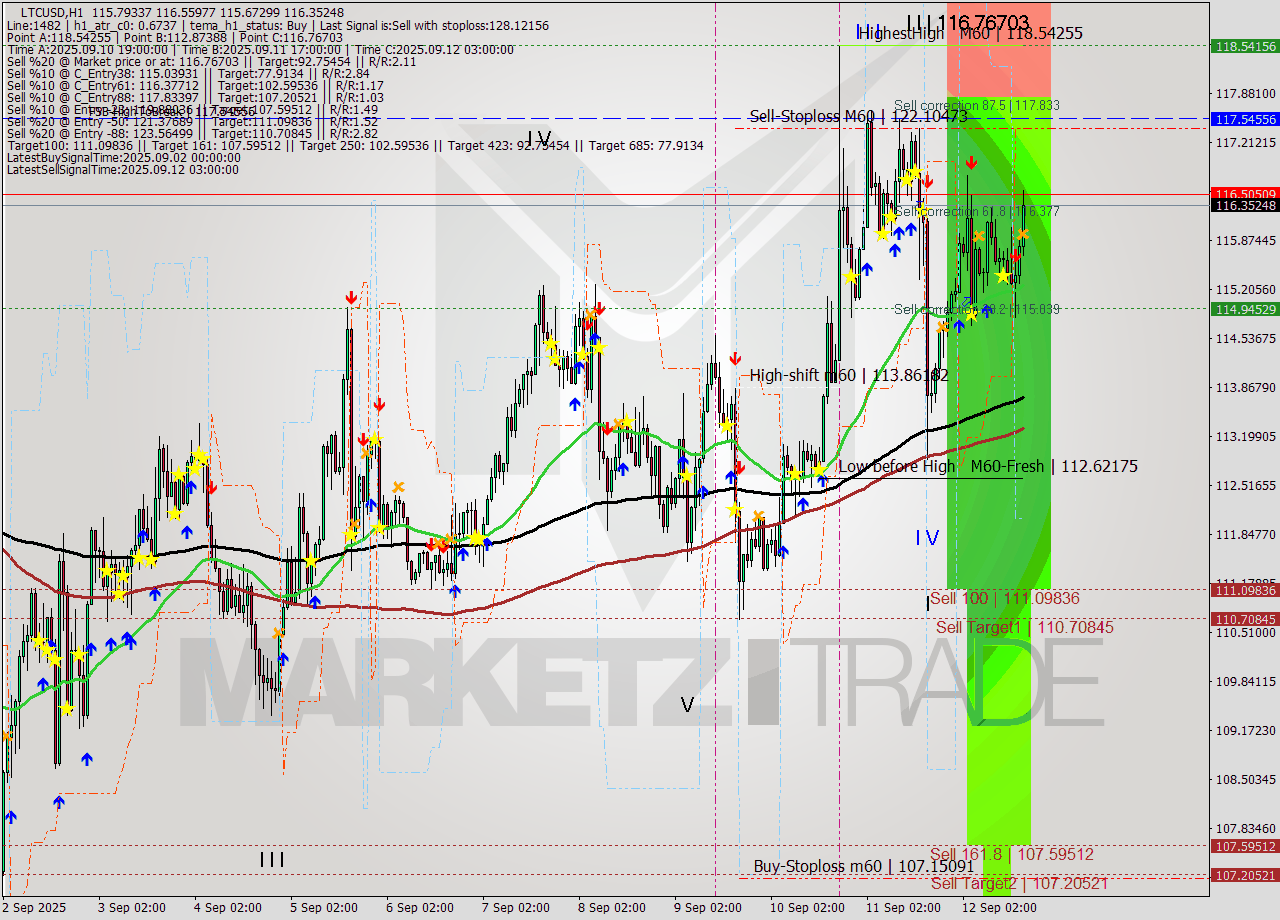 LTCUSD MTF analysis at 2025.09.12 08:42