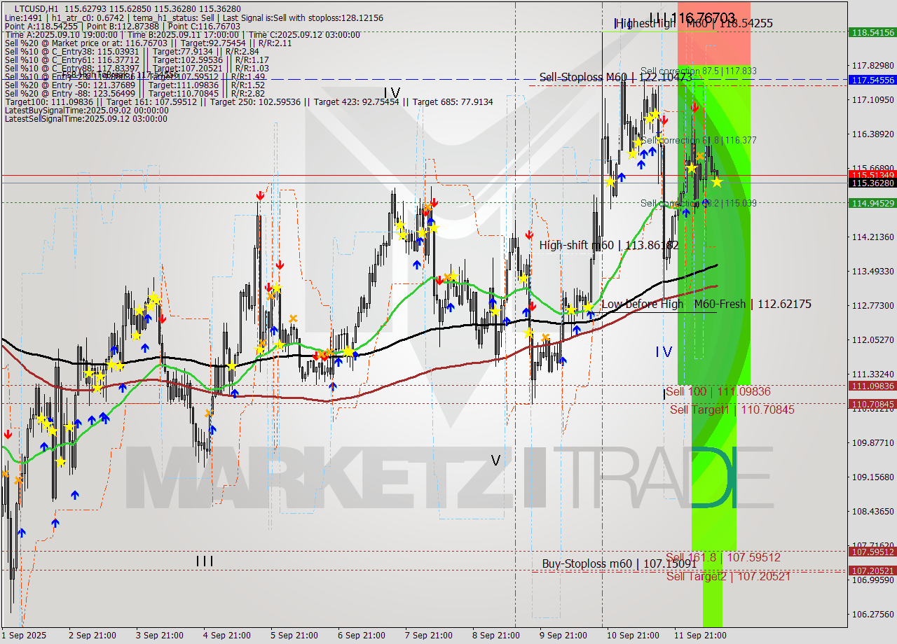LTCUSD MTF analysis at 2025.09.12 12:05