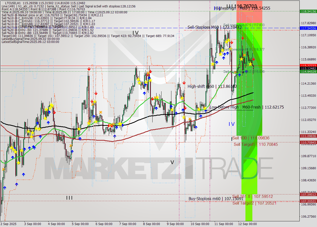 LTCUSD MTF analysis at 2025.09.12 15:32