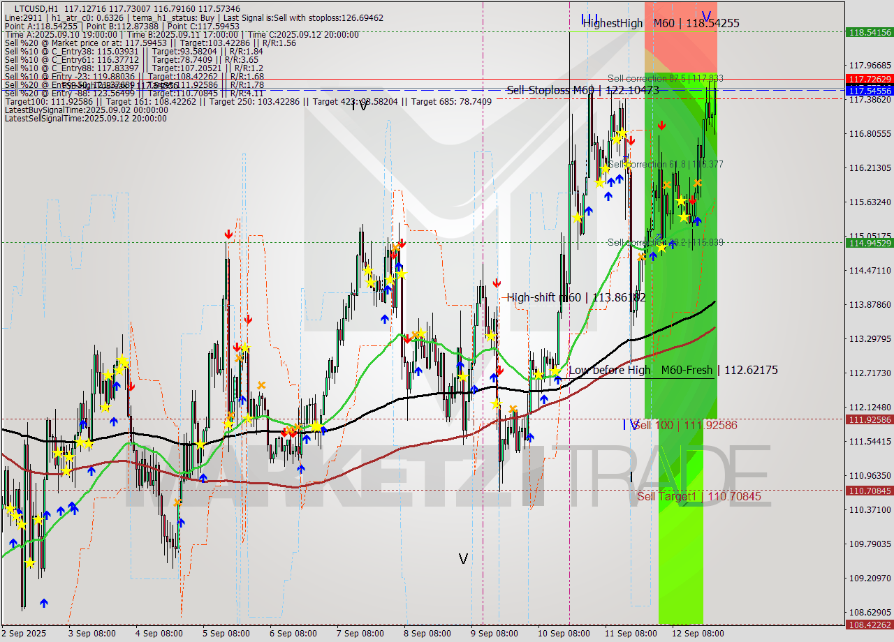 LTCUSD MTF analysis at 2025.09.12 17:26