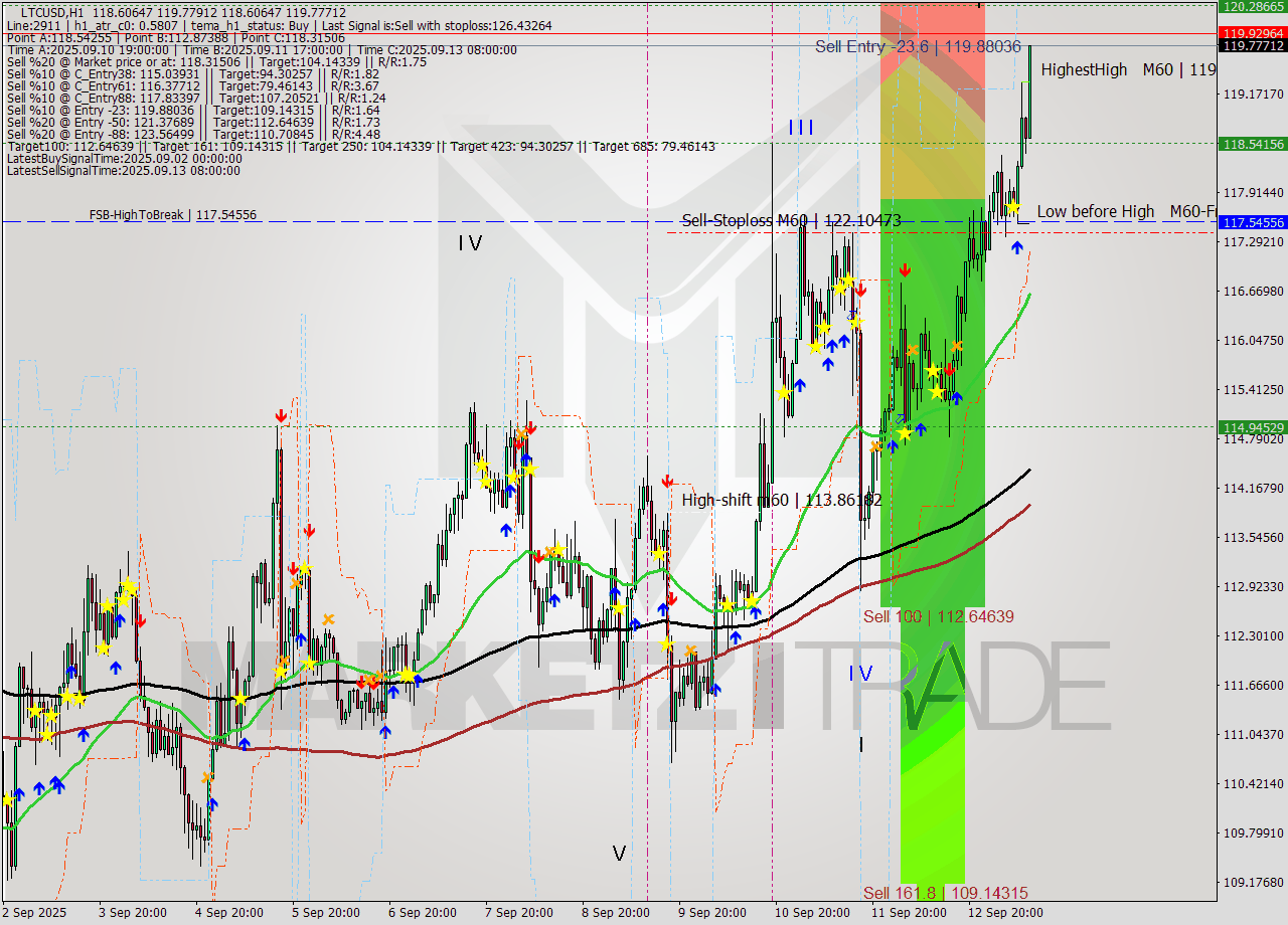 LTCUSD MTF analysis at 2025.09.13 07:22