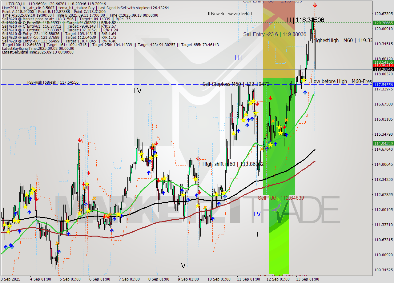 LTCUSD MTF analysis at 2025.09.13 16:52