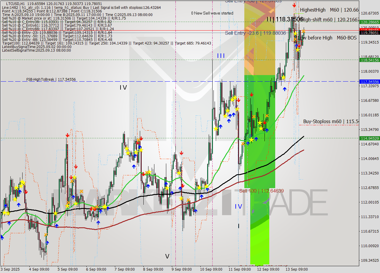 LTCUSD MTF analysis at 2025.09.13 17:00