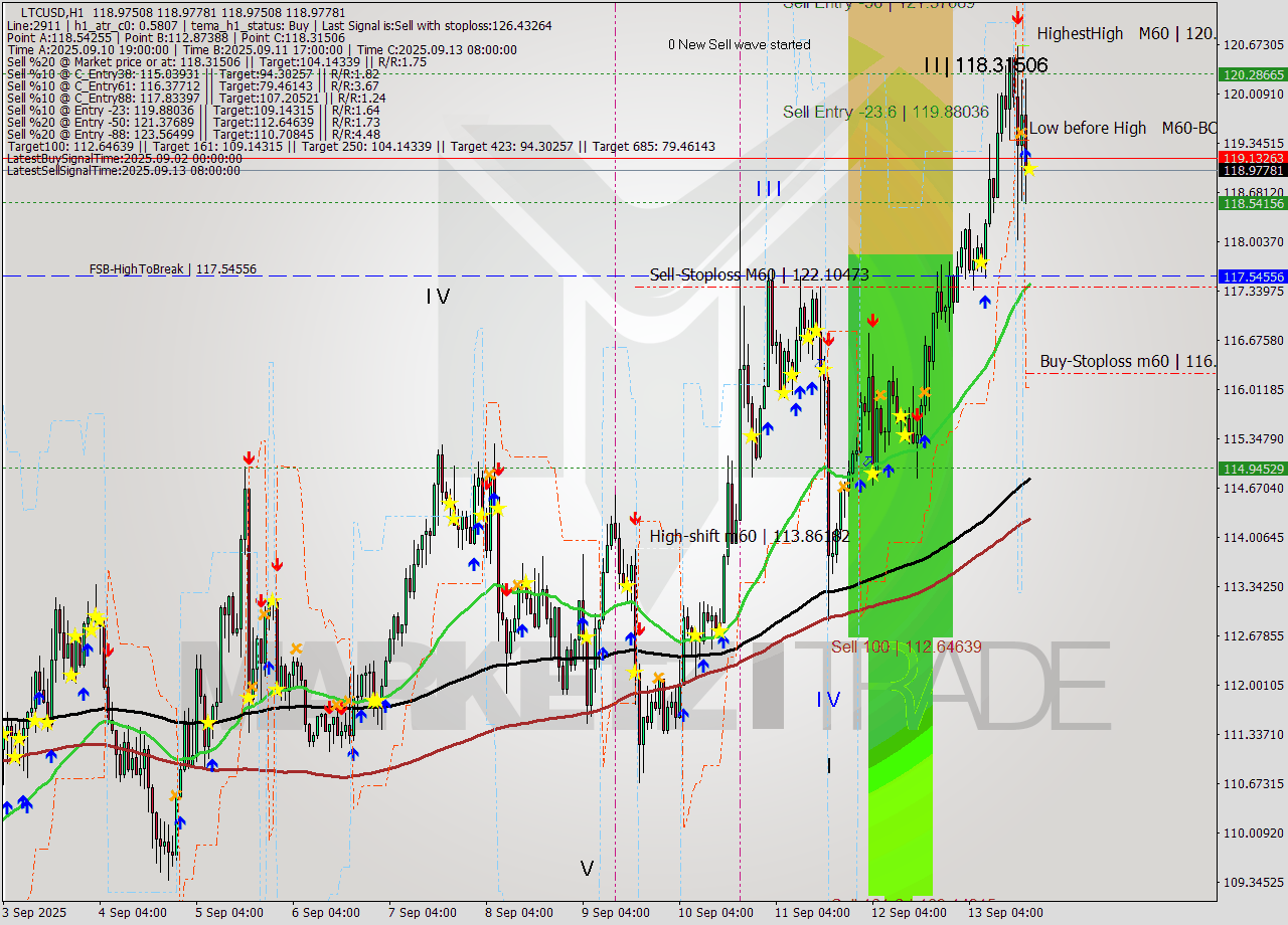 LTCUSD MTF analysis at 2025.09.13 19:00