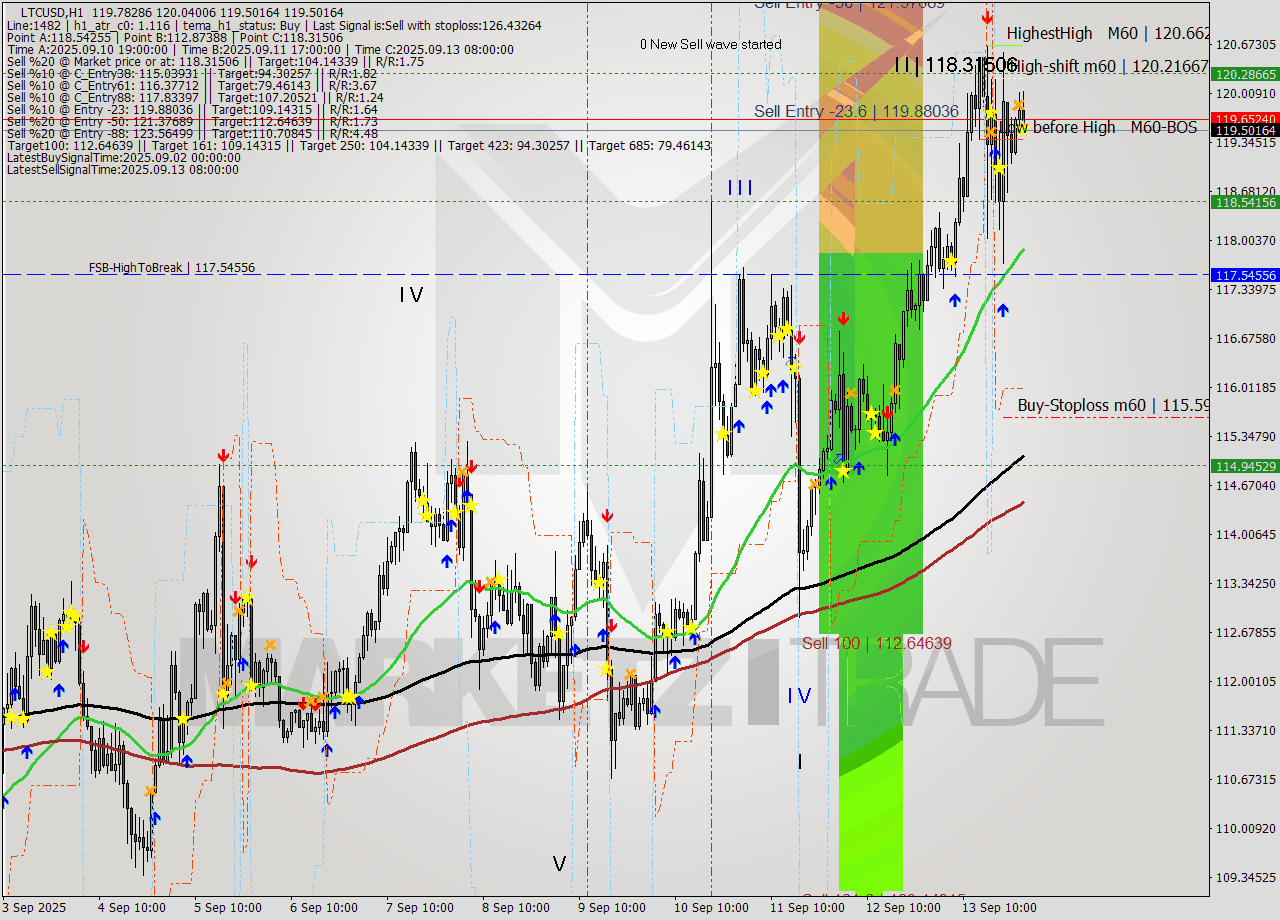 LTCUSD MTF analysis at 2025.09.14 01:51