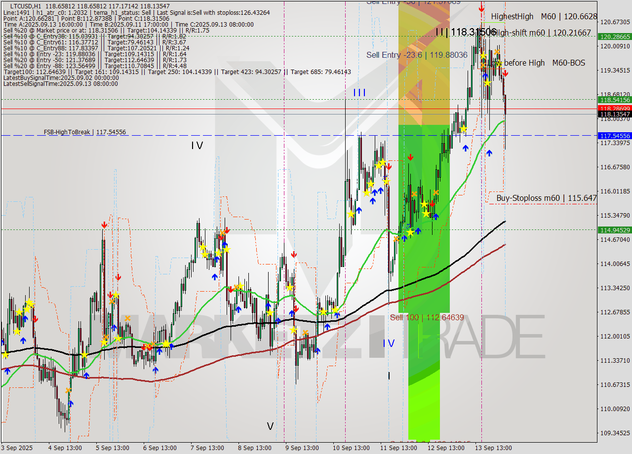 LTCUSD MTF analysis at 2025.09.14 04:47