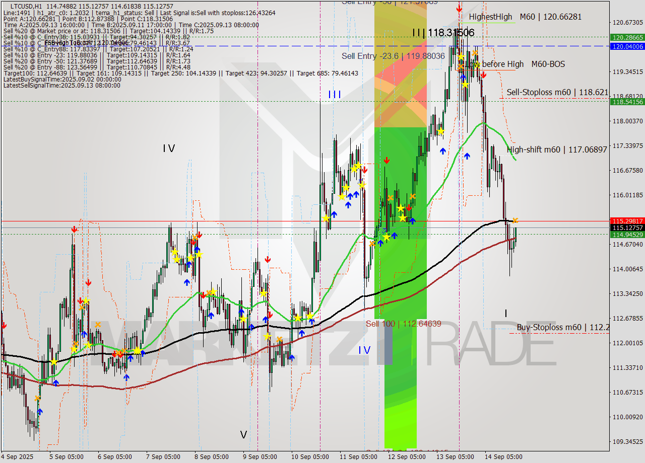 LTCUSD MTF analysis at 2025.09.14 20:24