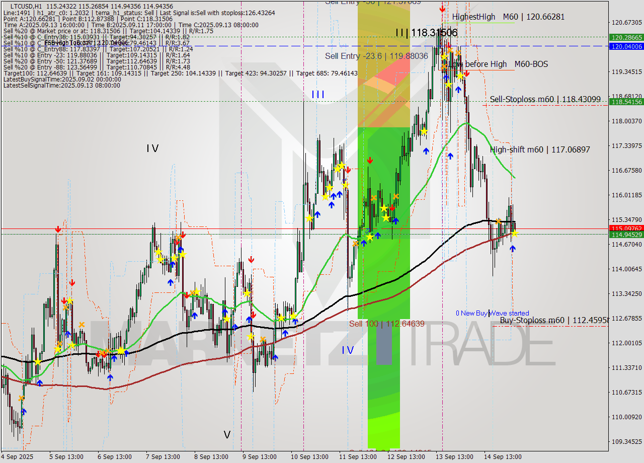 LTCUSD MTF analysis at 2025.09.15 04:05
