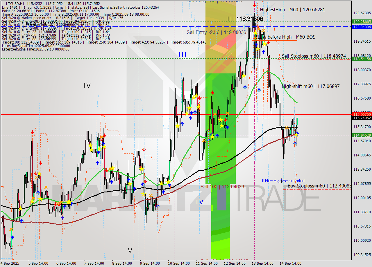 LTCUSD MTF analysis at 2025.09.15 05:03
