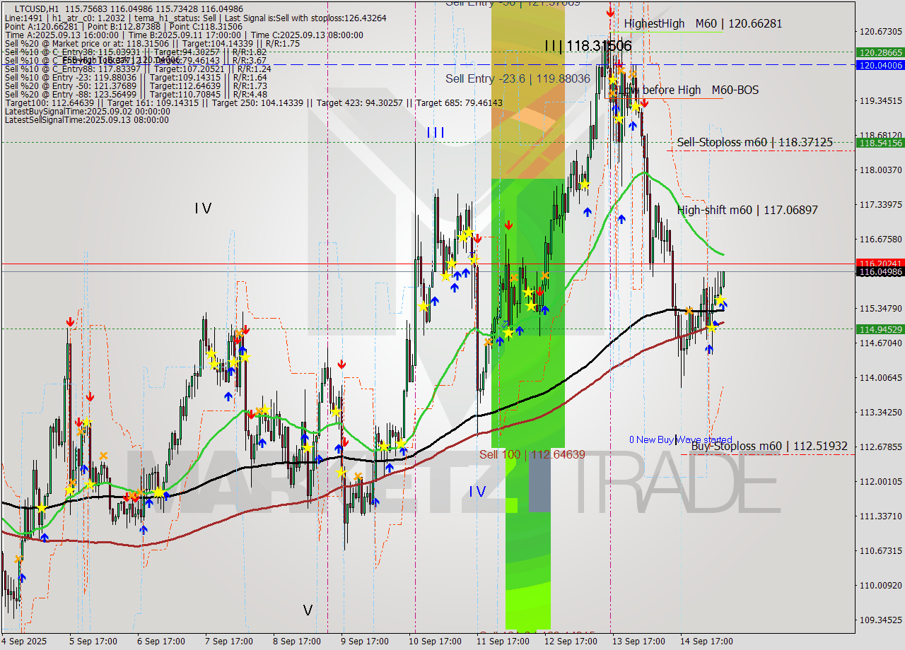 LTCUSD MTF analysis at 2025.09.15 08:11