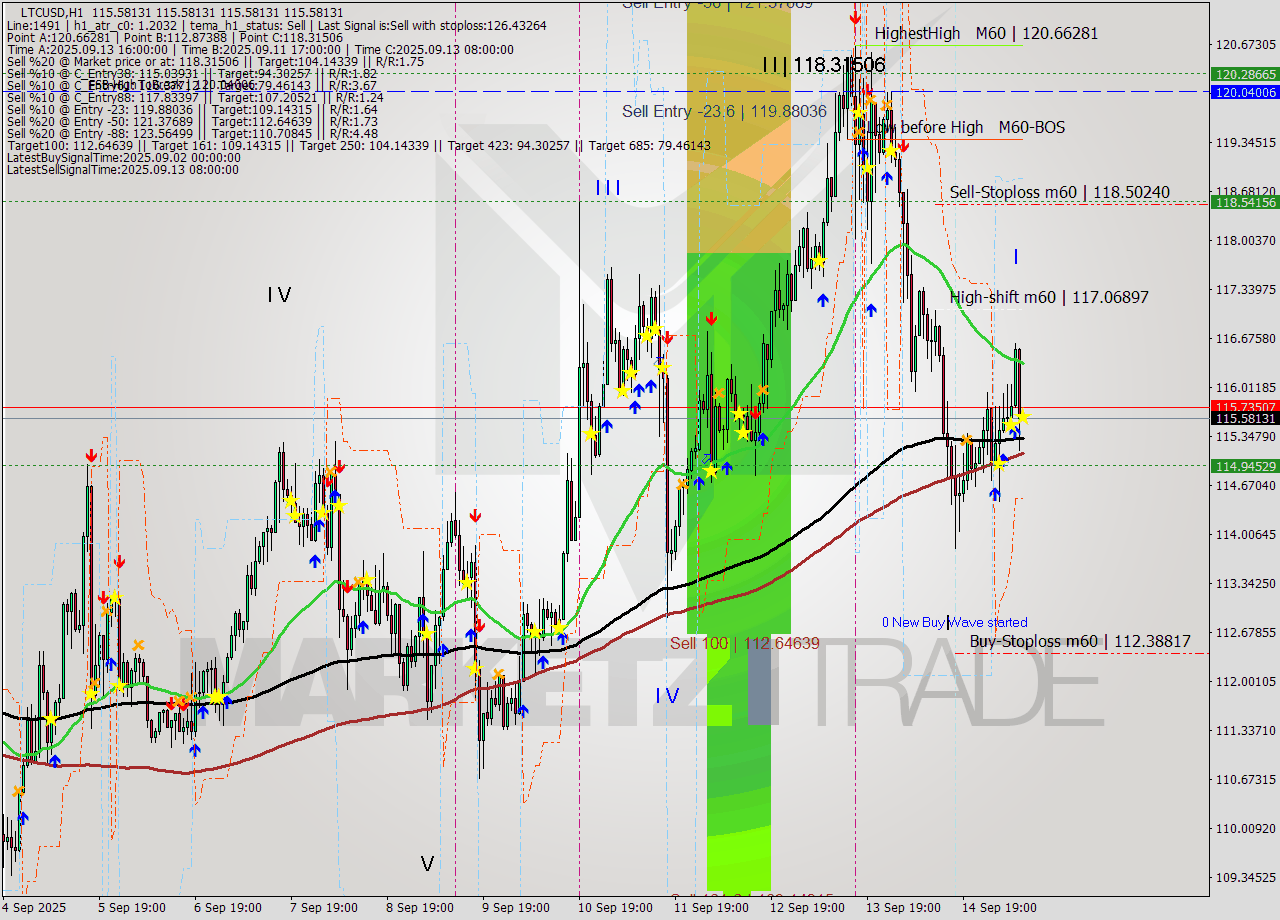 LTCUSD MTF analysis at 2025.09.15 10:00