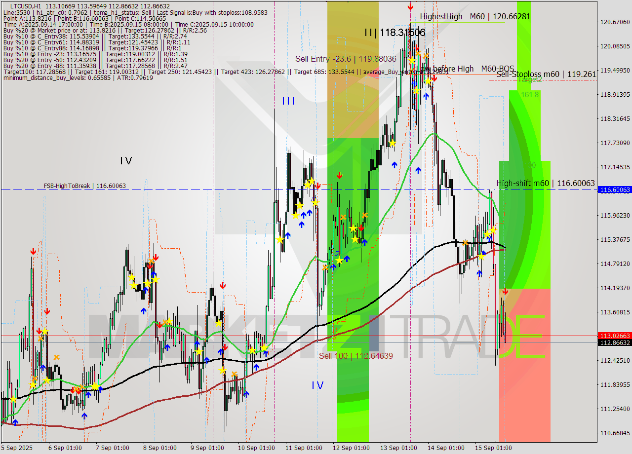 LTCUSD MTF analysis at 2025.09.15 16:44