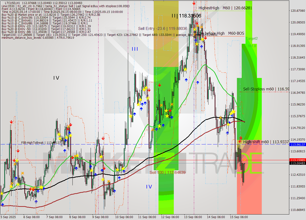 LTCUSD MTF analysis at 2025.09.15 21:39