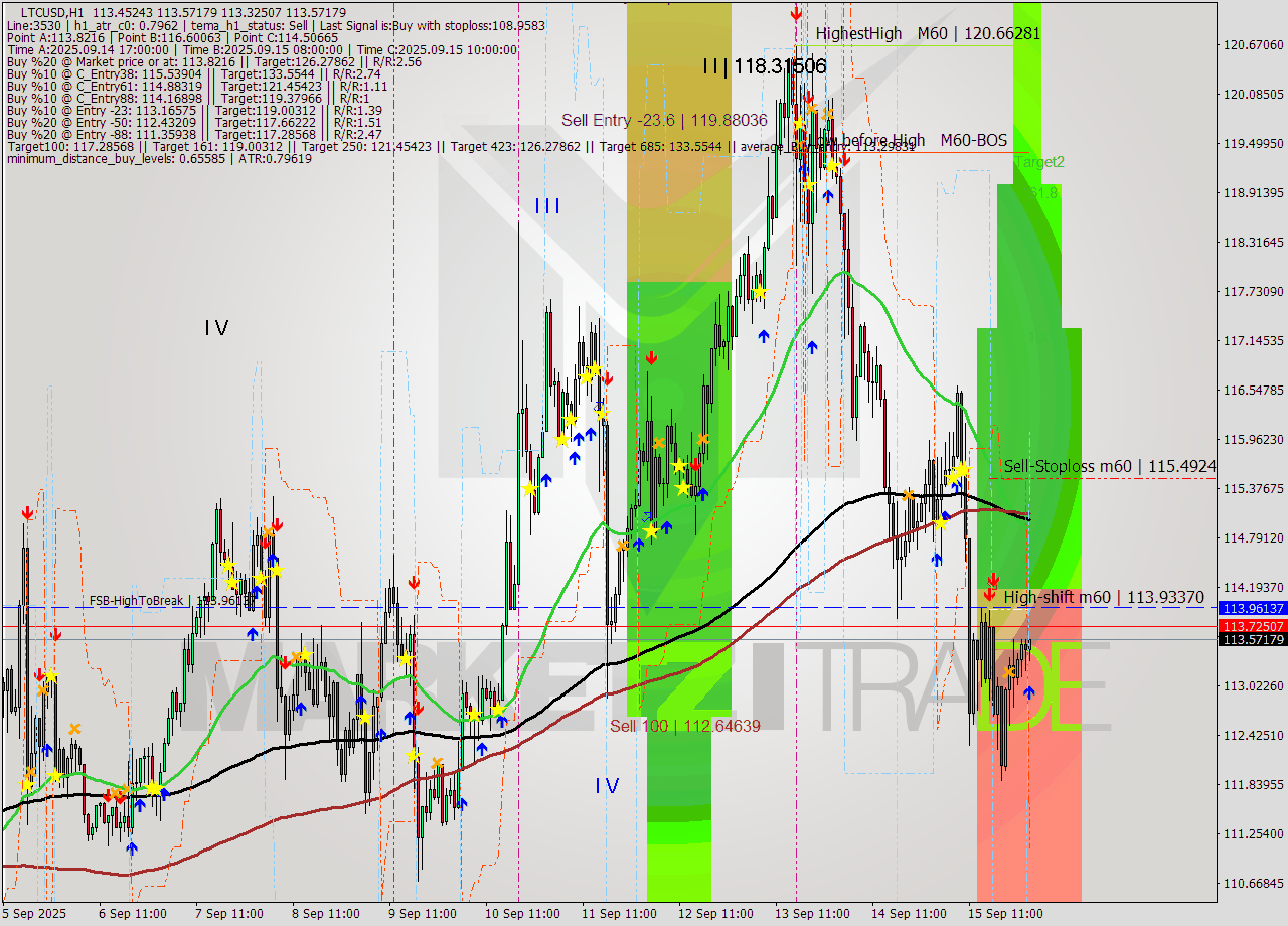 LTCUSD MTF analysis at 2025.09.16 02:26