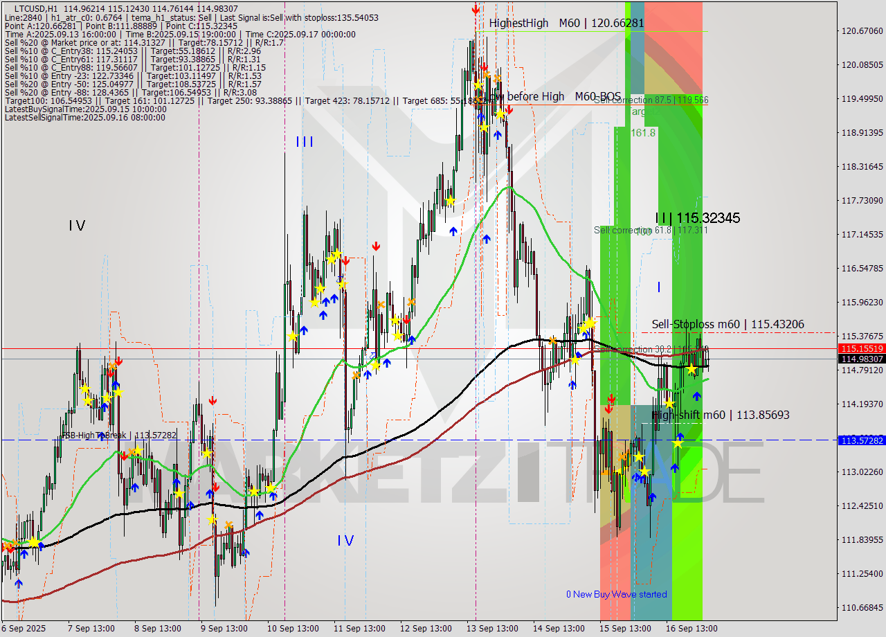 LTCUSD MTF analysis at 2025.09.16 16:21