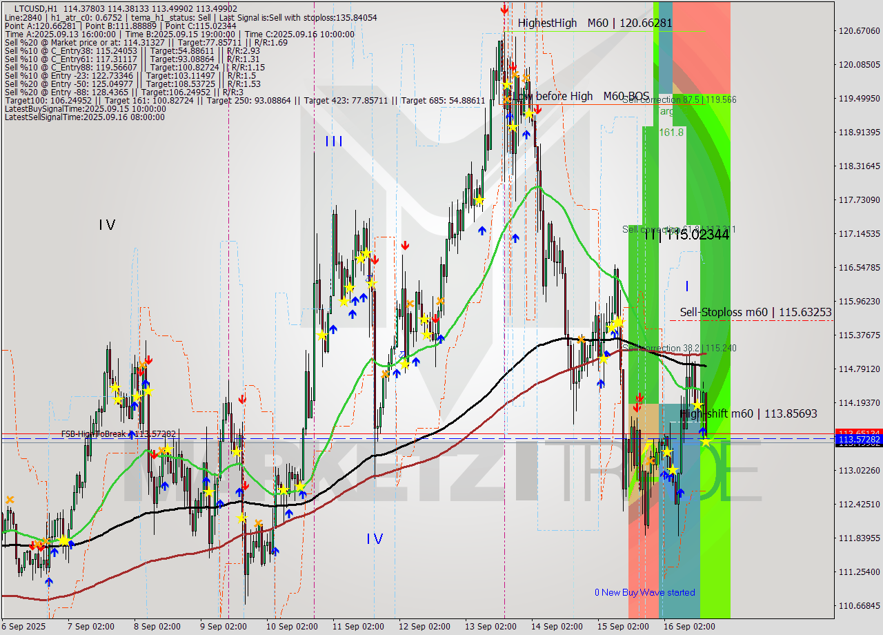 LTCUSD MTF analysis at 2025.09.16 17:11