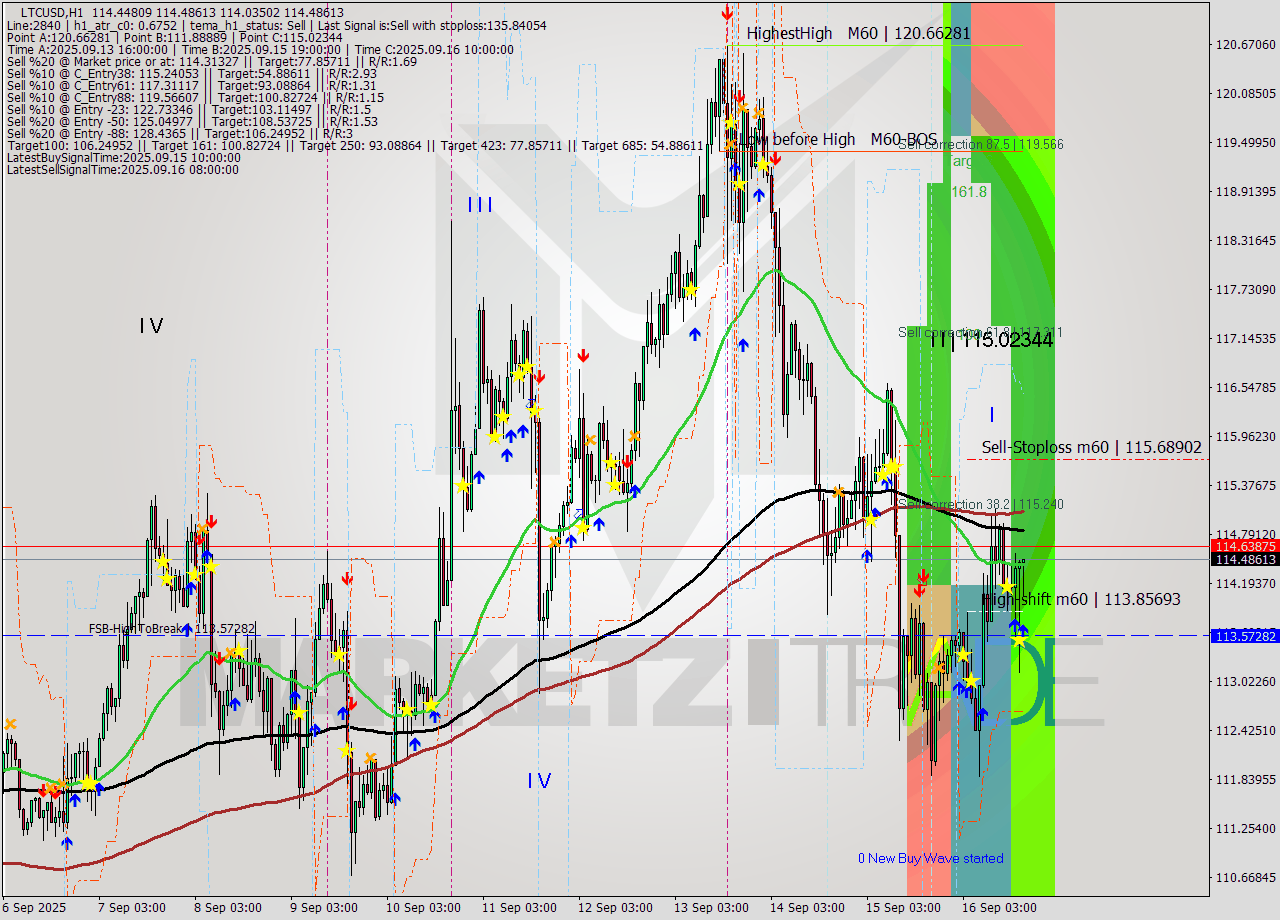 LTCUSD MTF analysis at 2025.09.16 18:19