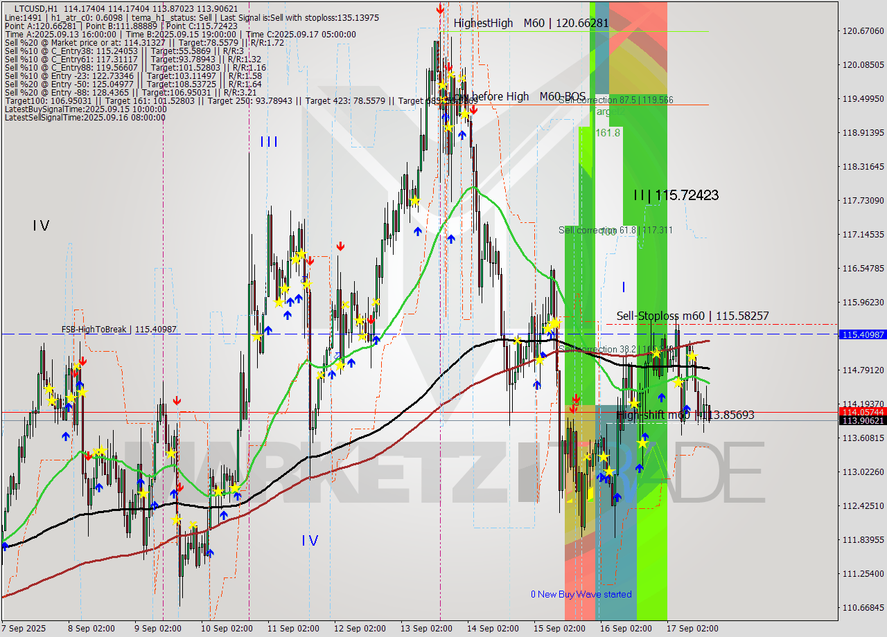 LTCUSD MTF analysis at 2025.09.17 11:40