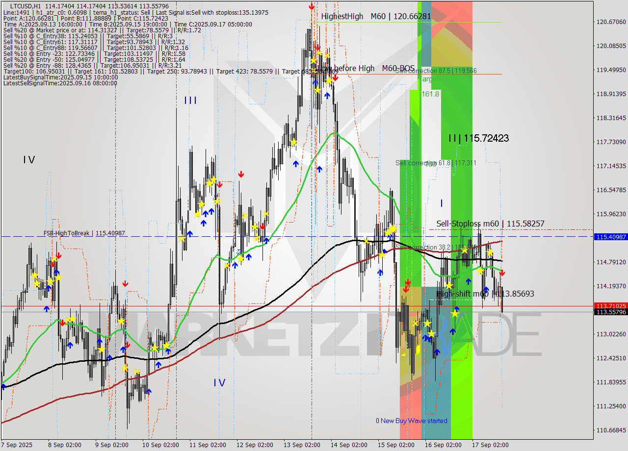 LTCUSD MTF analysis at 2025.09.17 17:29