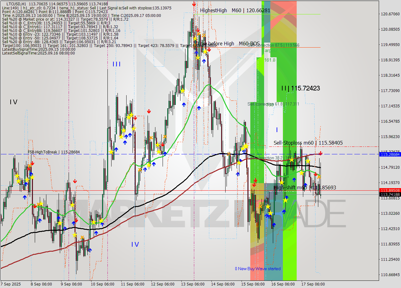 LTCUSD MTF analysis at 2025.09.17 21:14