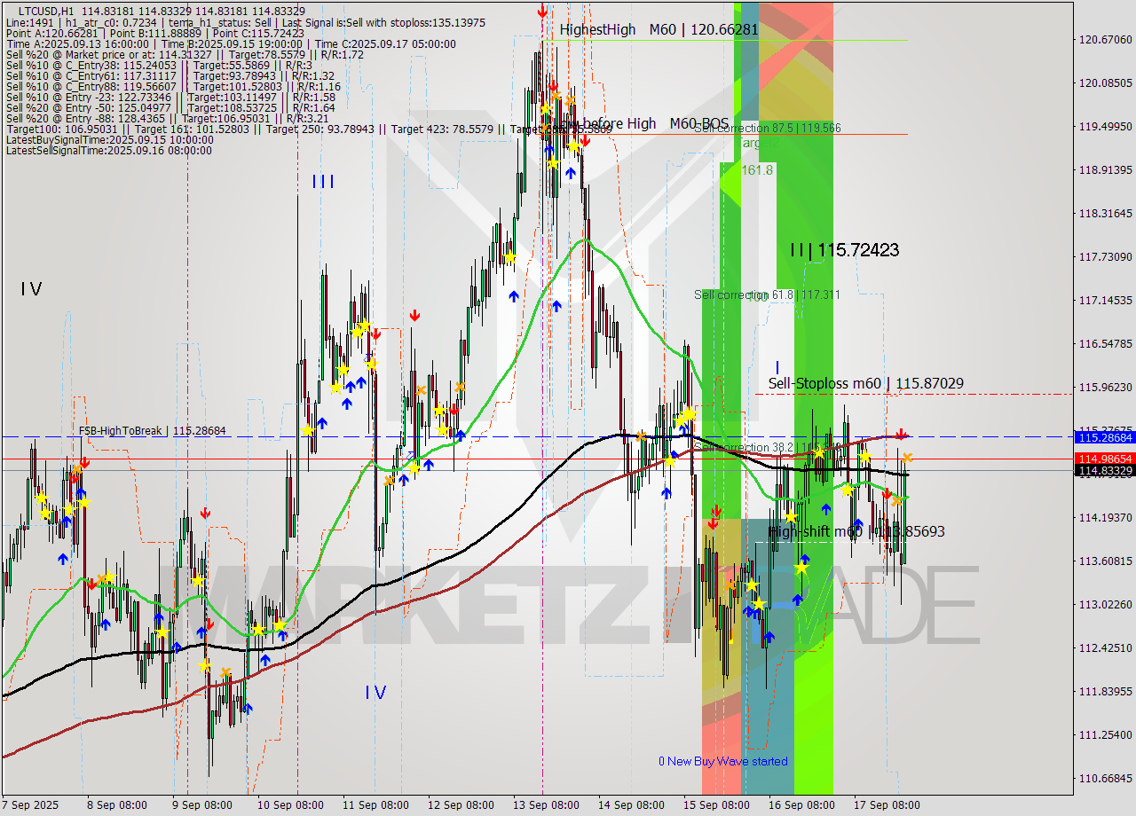 LTCUSD MTF analysis at 2025.09.17 23:00