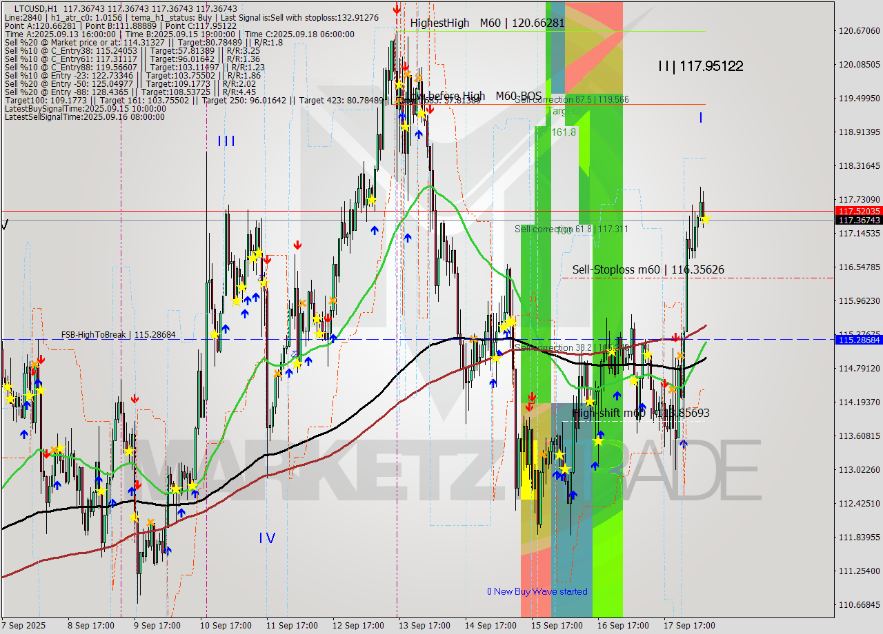 LTCUSD MTF analysis at 2025.09.18 08:00