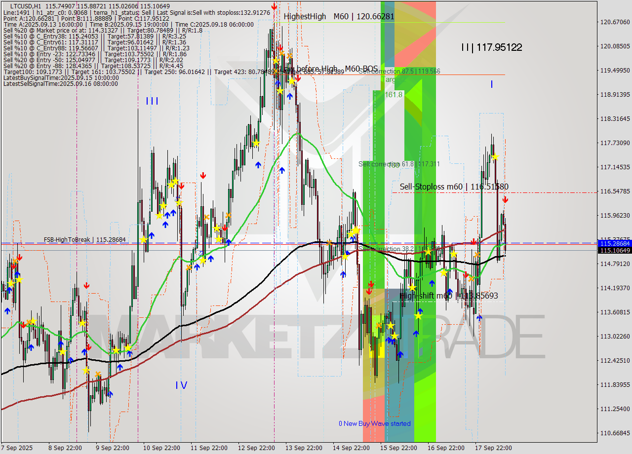 LTCUSD MTF analysis at 2025.09.18 13:48