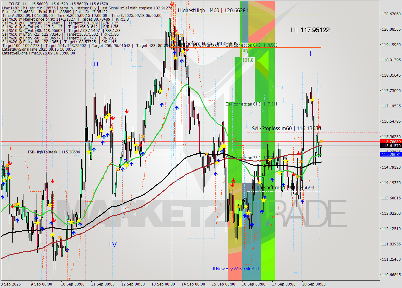 LTCUSD MTF analysis at 2025.09.18 15:00