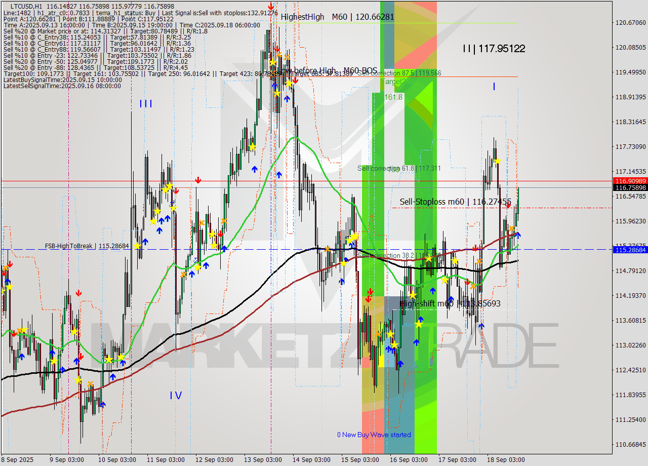 LTCUSD MTF analysis at 2025.09.18 18:45