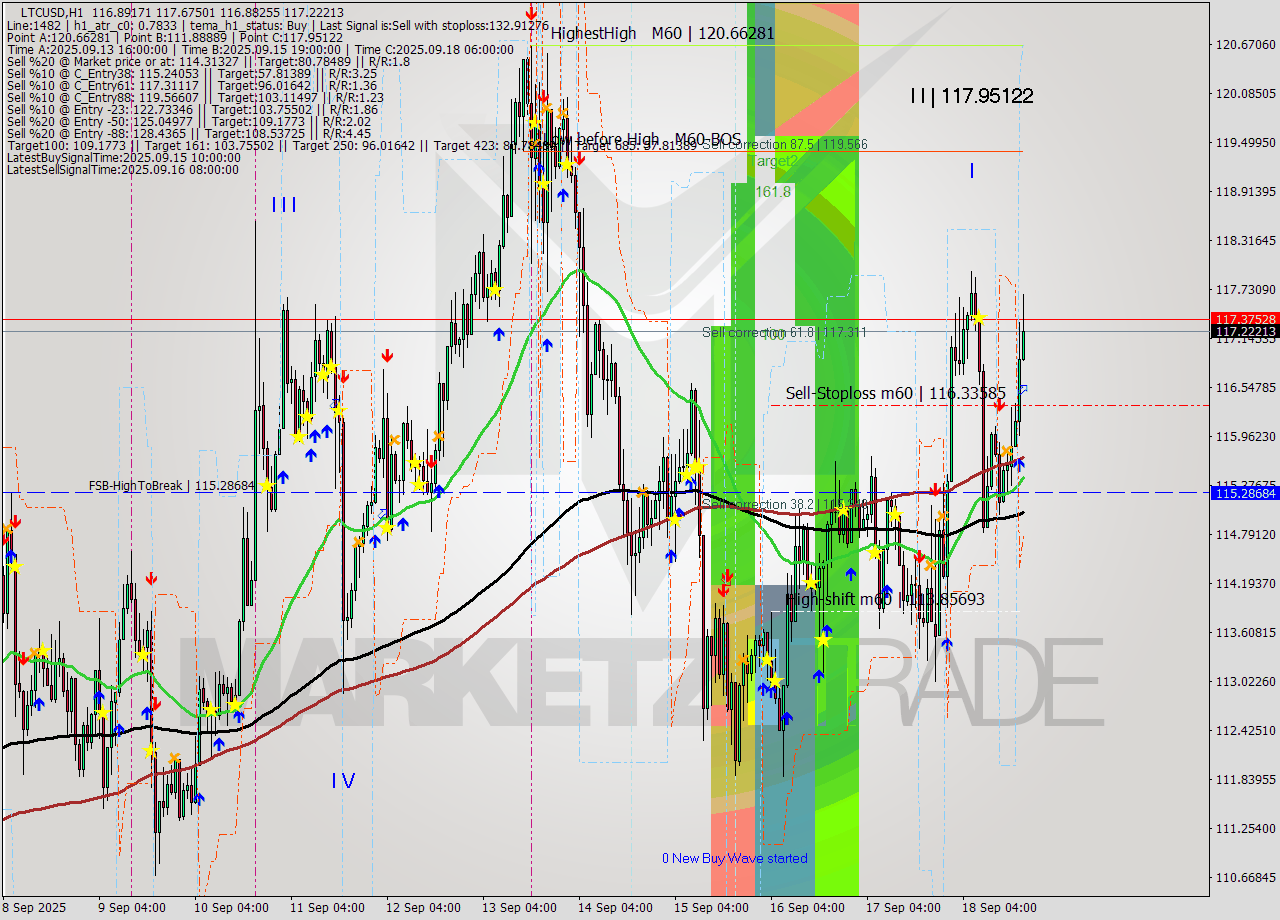 LTCUSD MTF analysis at 2025.09.18 19:30