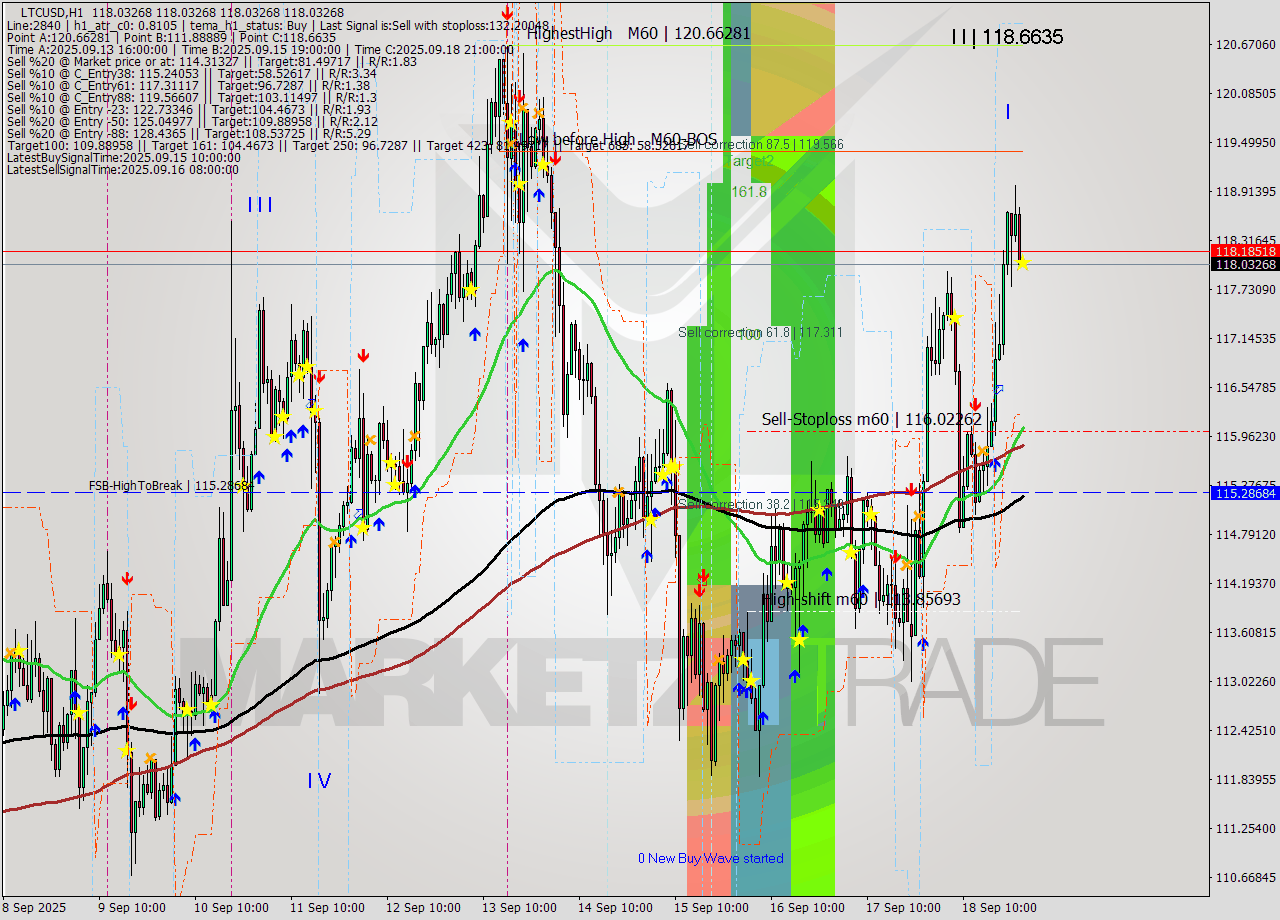 LTCUSD MTF analysis at 2025.09.19 01:00