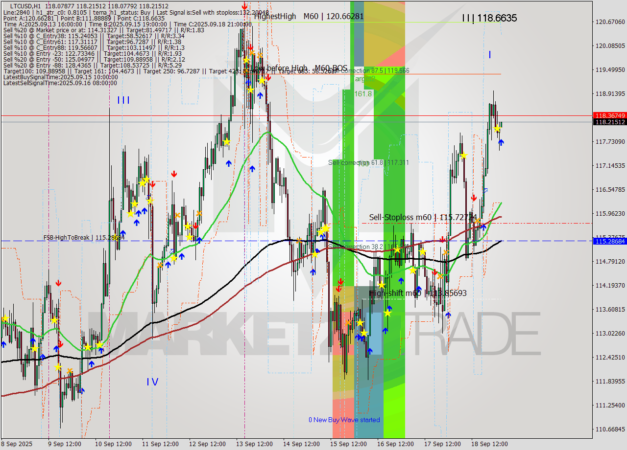 LTCUSD MTF analysis at 2025.09.19 03:02