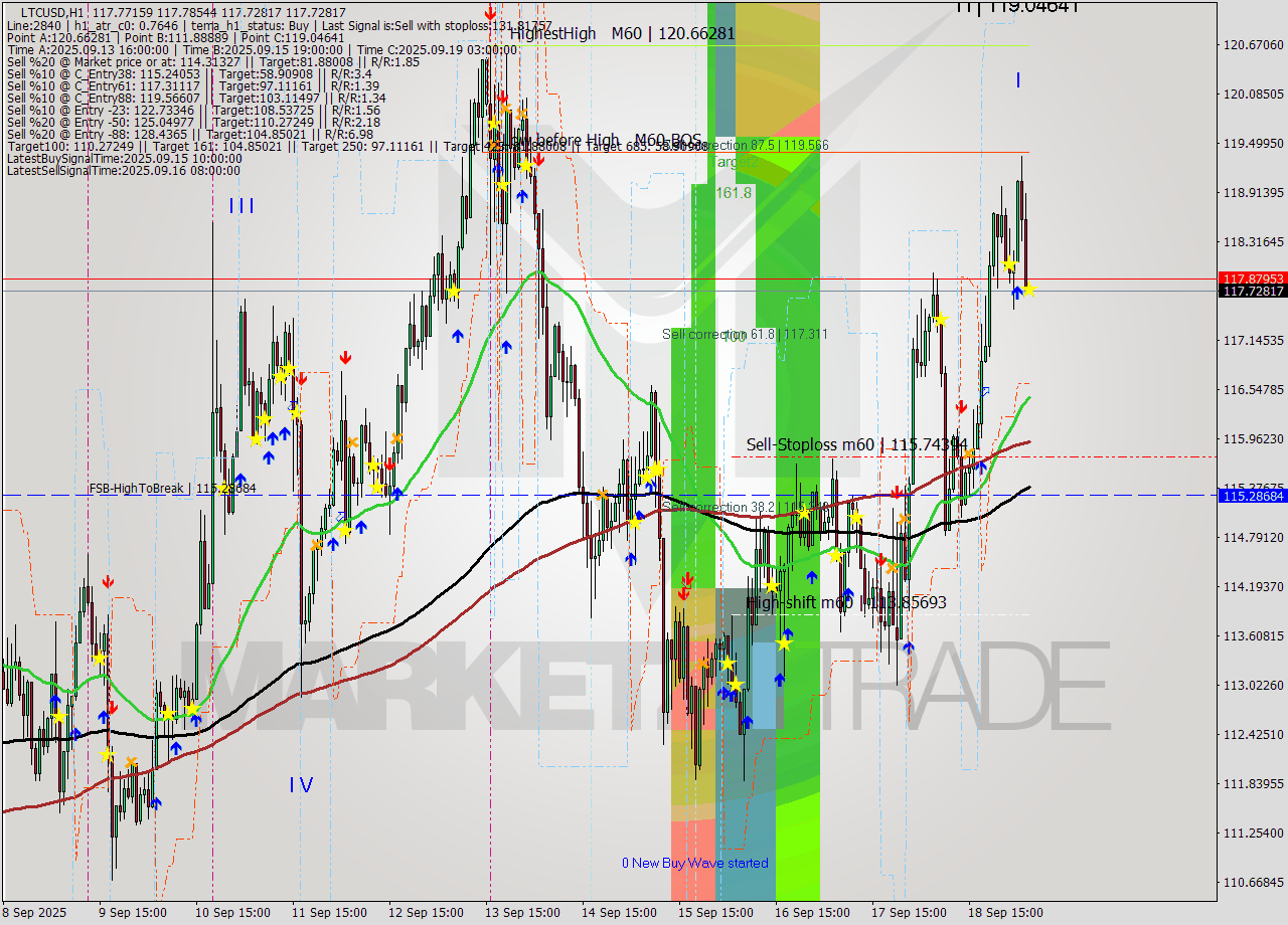 LTCUSD MTF analysis at 2025.09.19 06:01