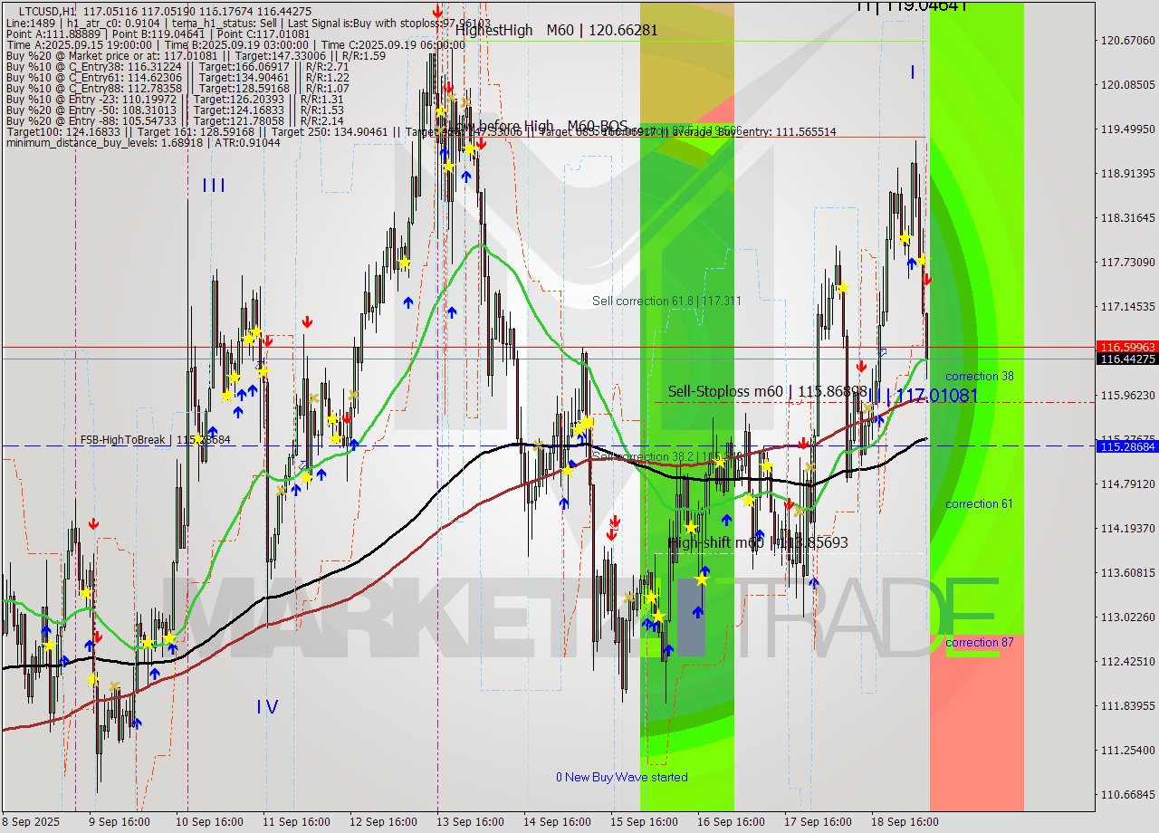 LTCUSD MTF analysis at 2025.09.19 07:15
