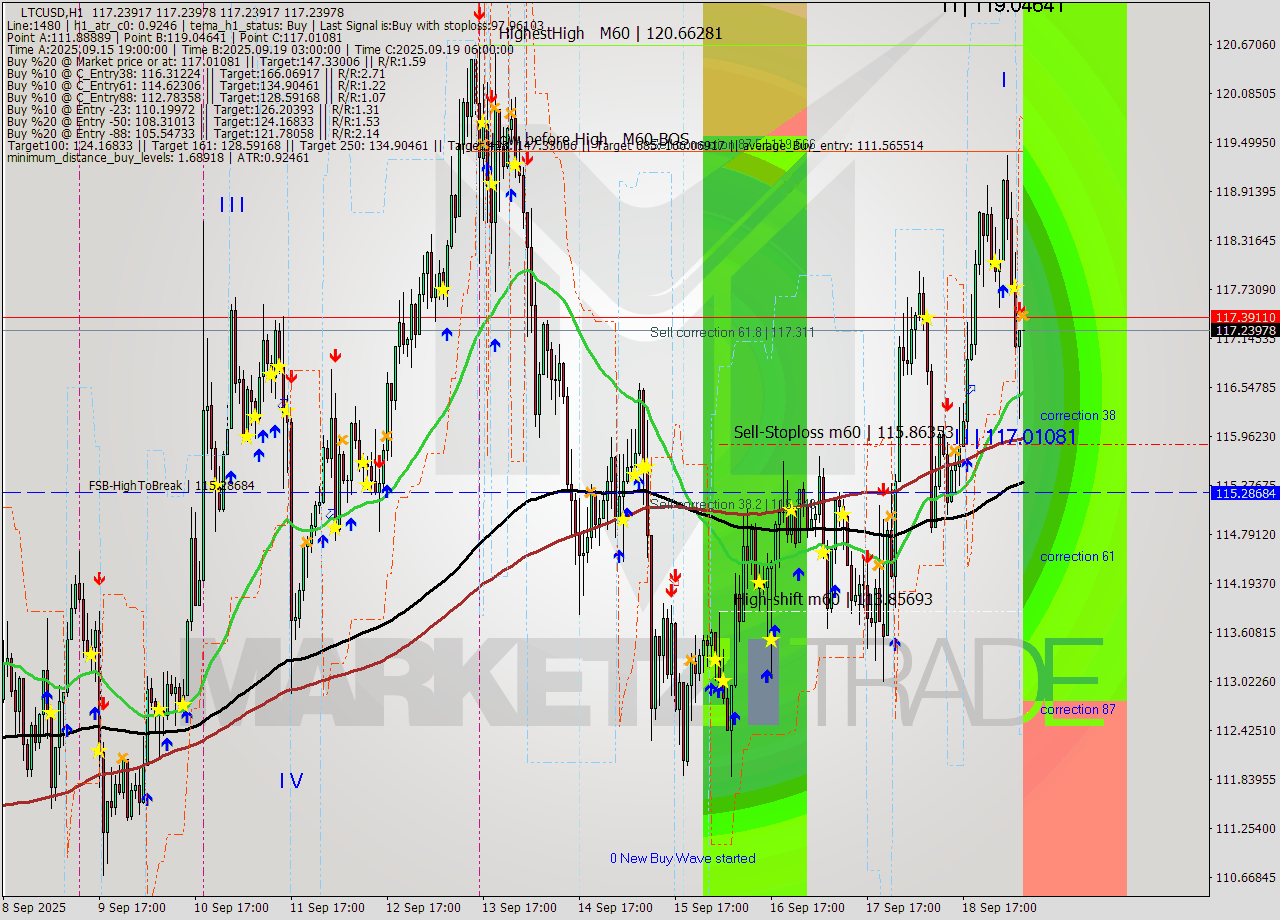LTCUSD MTF analysis at 2025.09.19 08:00