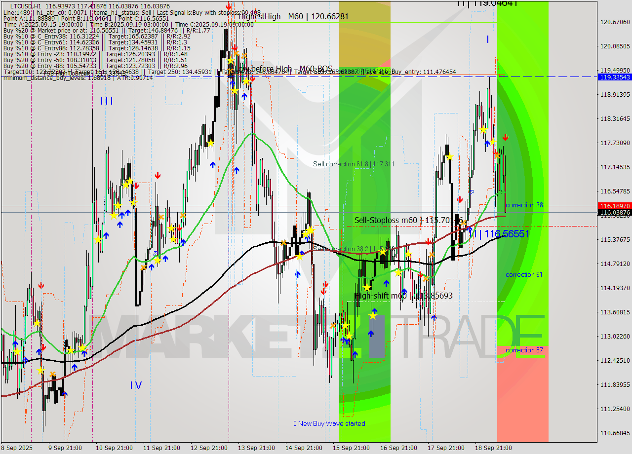 LTCUSD MTF analysis at 2025.09.19 12:49