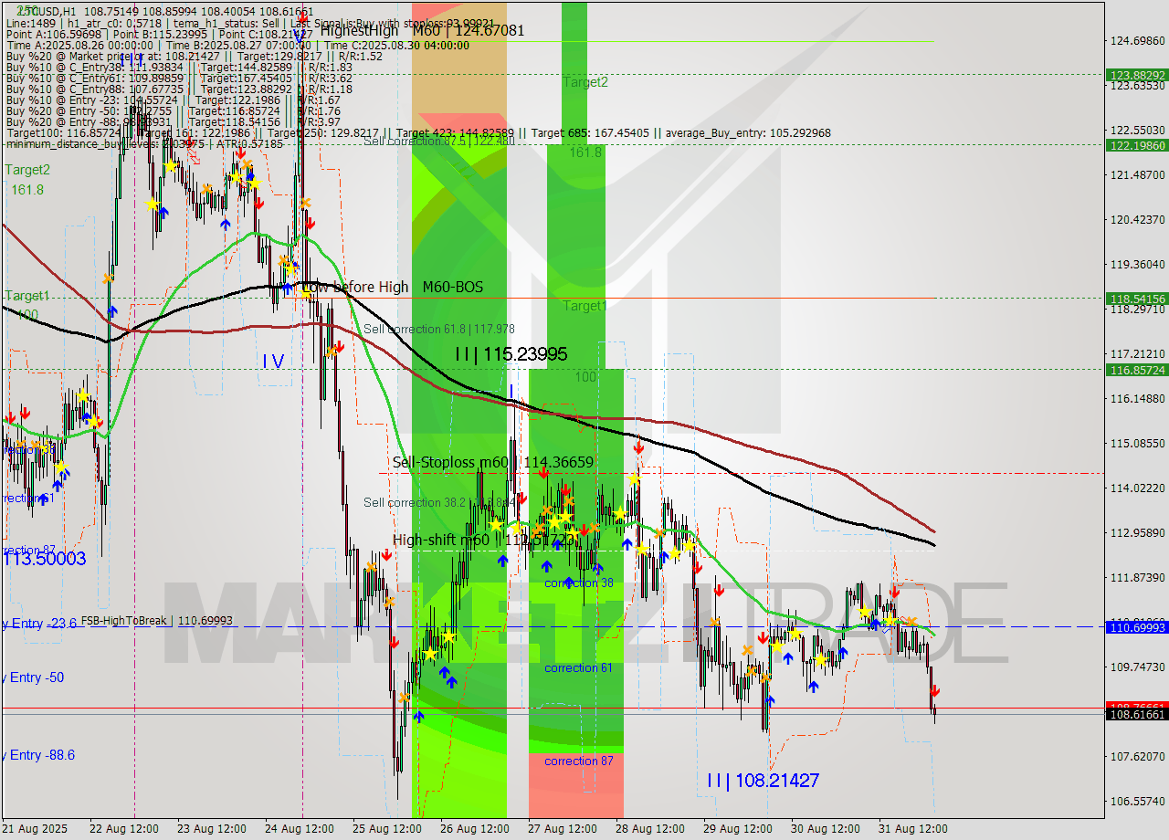 LTCUSD MTF analysis at 2025.09.01 03:19