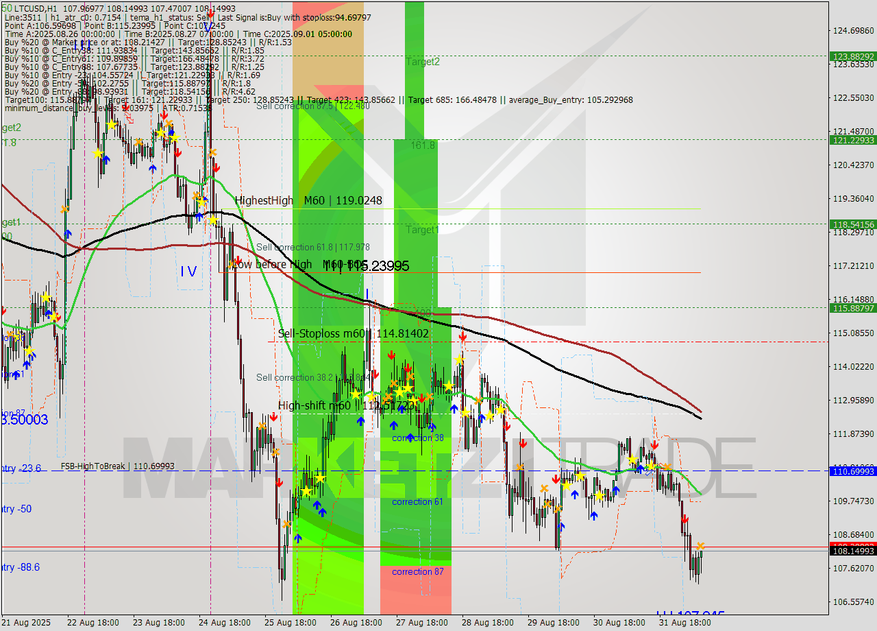 LTCUSD MTF analysis at 2025.09.01 09:26