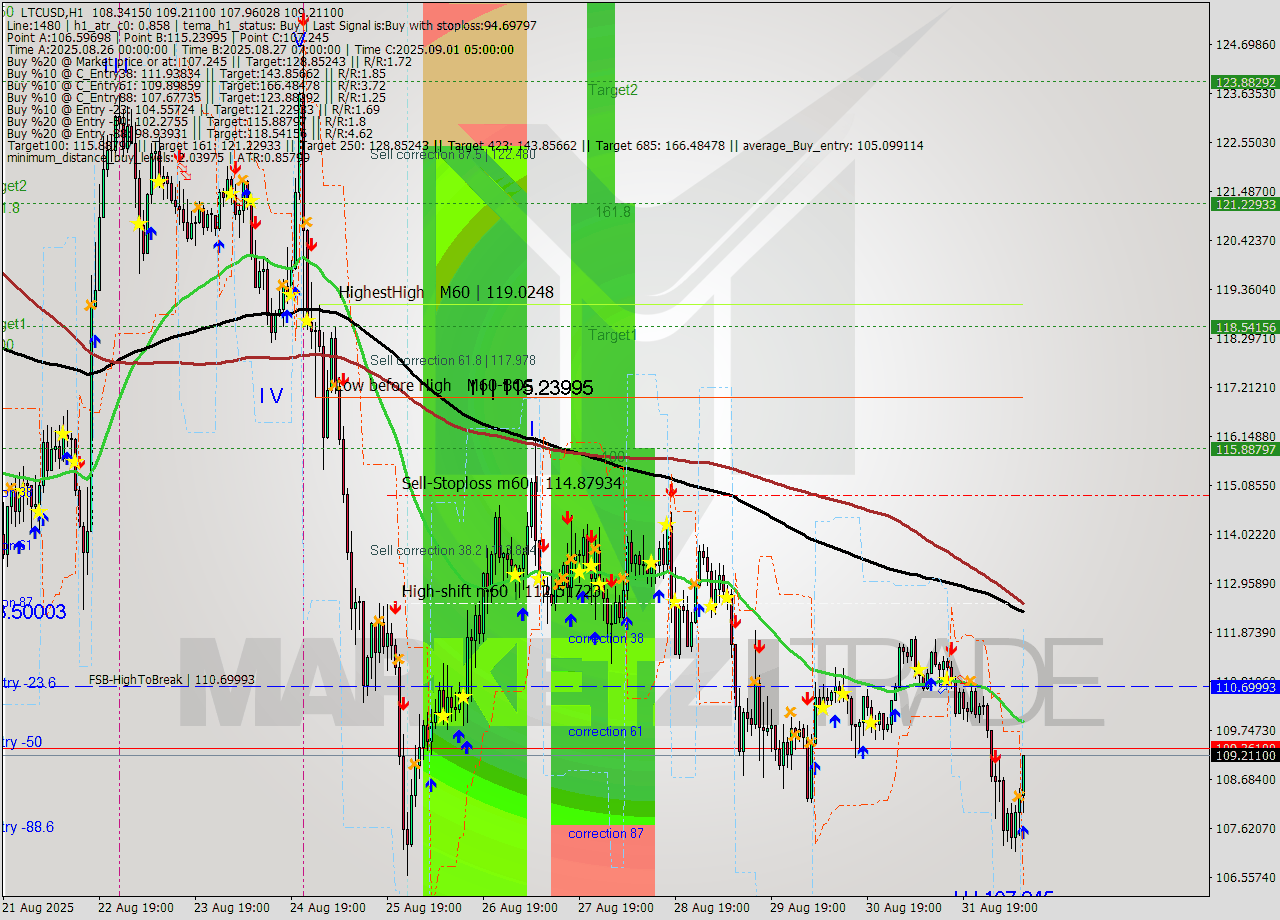LTCUSD MTF analysis at 2025.09.01 10:33
