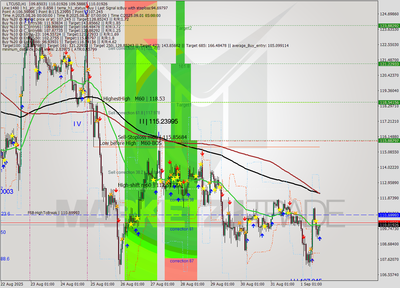 LTCUSD MTF analysis at 2025.09.01 16:20