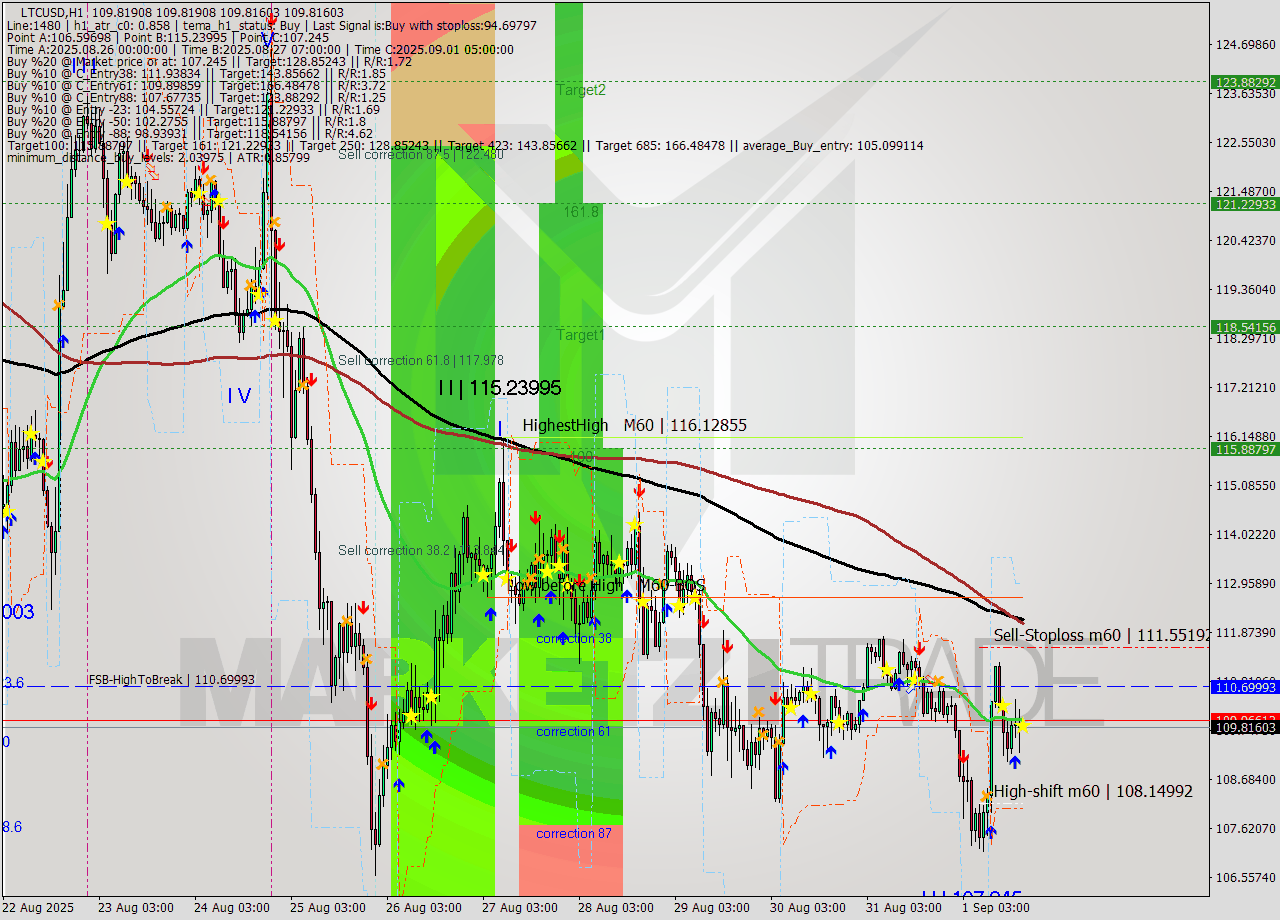 LTCUSD MTF analysis at 2025.09.01 18:00
