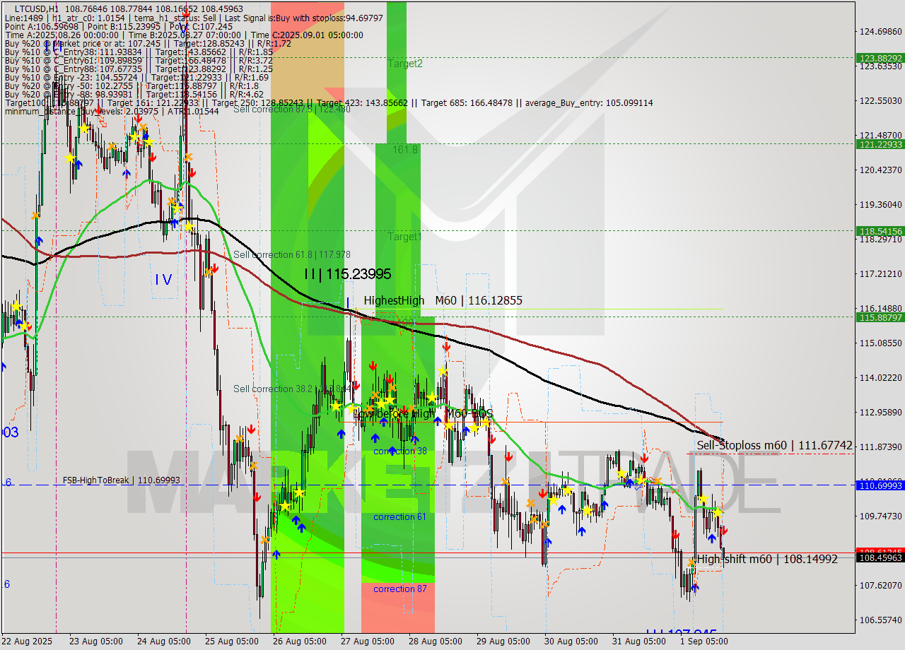 LTCUSD MTF analysis at 2025.09.01 20:36