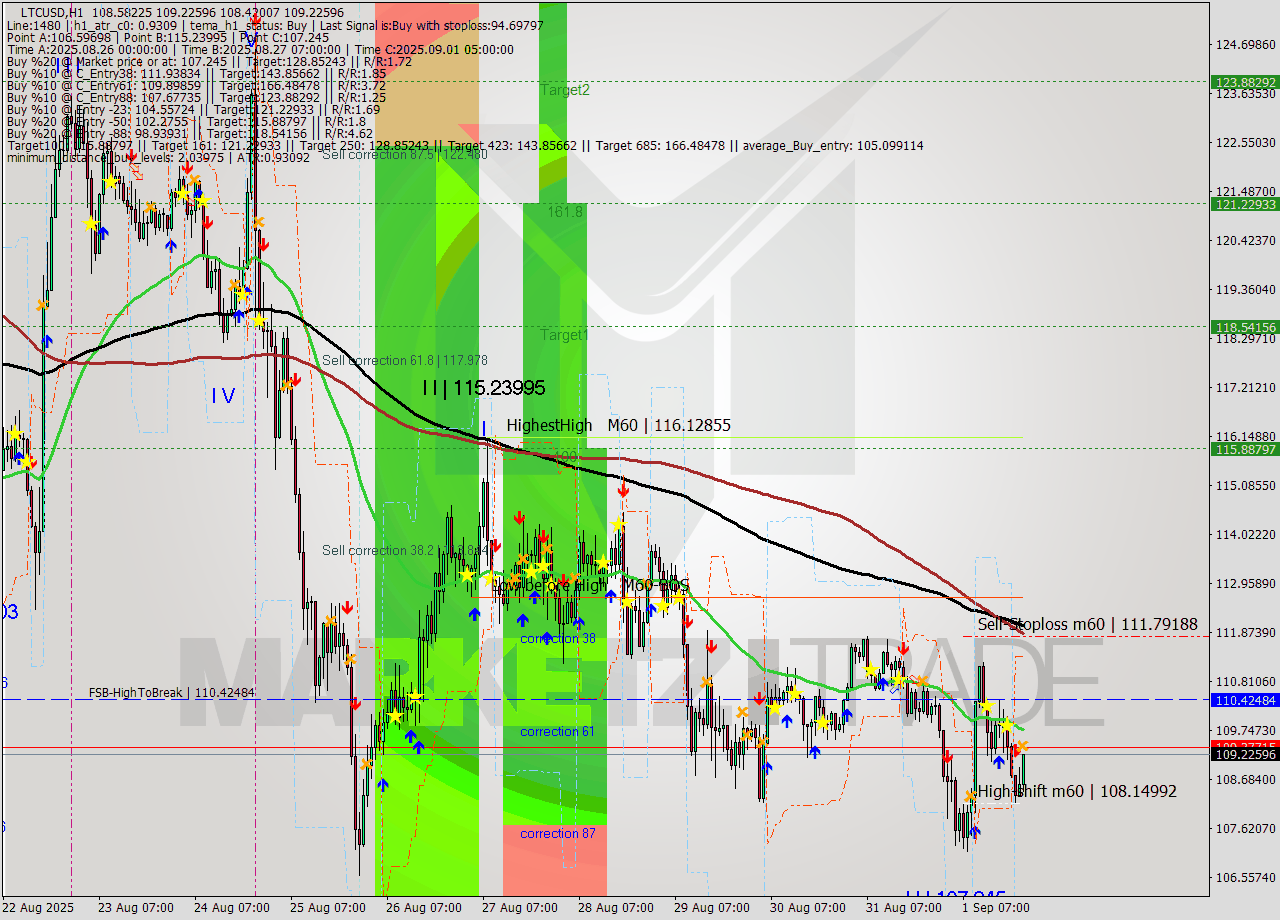 LTCUSD MTF analysis at 2025.09.01 22:35