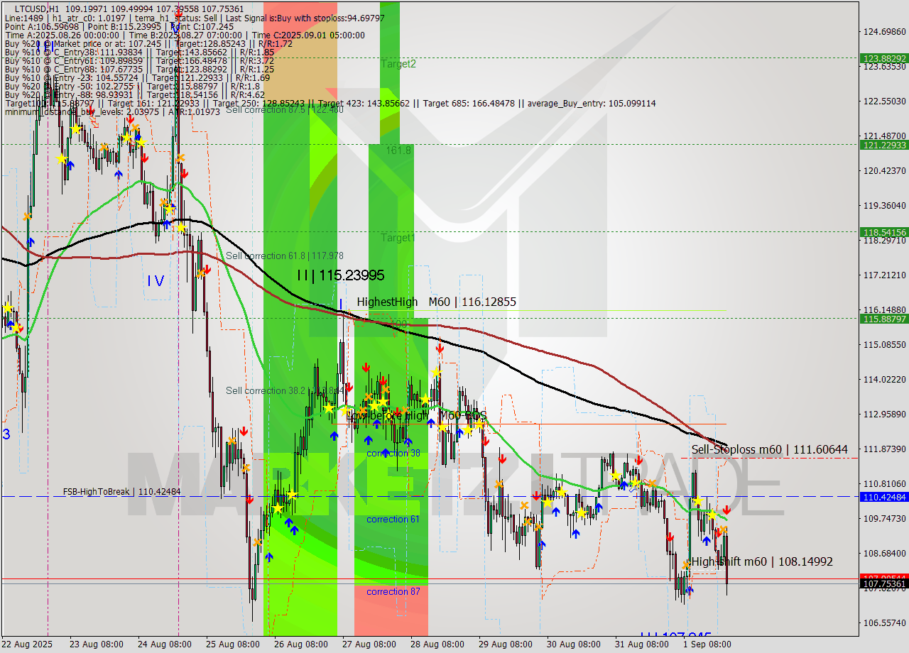 LTCUSD MTF analysis at 2025.09.01 23:45